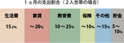 1ヵ月の支出割合（２人世帯の場合）生活費15.2％家賃～20％教育費10～25％保険～10％その他～15％貯金5～
  10％