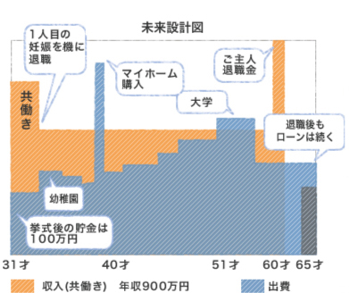 未来設計図挙式後の貯金は100万円 共働き 1人目の妊娠を機に退職 幼稚園 マイホーム購入 大学 ご主人退職金 退職後もローンは続く