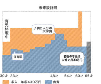 子育てコース　未来設計図育児休暇中子供2人分の大学費保育園老後の年金は夫婦で月30万円30才収入年収430万円　出費