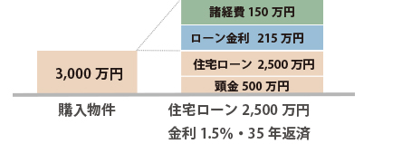4,000万円購入物件諸経費150万円ローン金利   2,160万円ローン3,500万円頭金500万円頭金500万円金利３％・35年返済