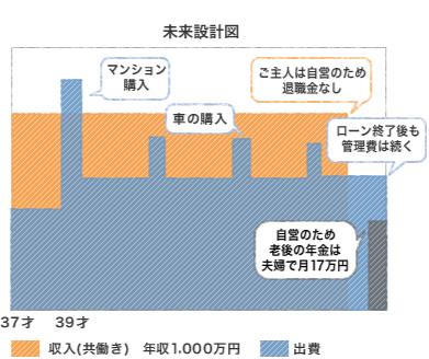 マイホームコース未来設計図マンション購入車の購入ご主人は自営のため退職金なしローン終了後も管理費は続く自営のため老後の年金は夫婦で月17万円37才収入（共働き）年収1,000万円出費