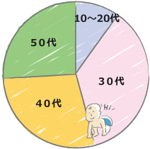 世代別受講者の割合