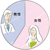 世代別受講者の男女比